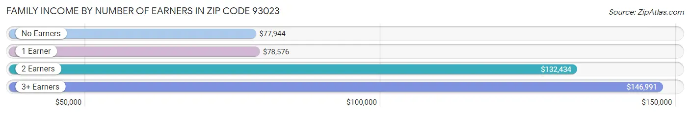 Family Income by Number of Earners in Zip Code 93023