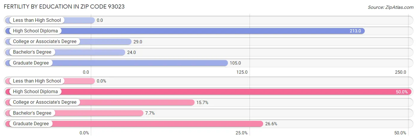 Female Fertility by Education Attainment in Zip Code 93023