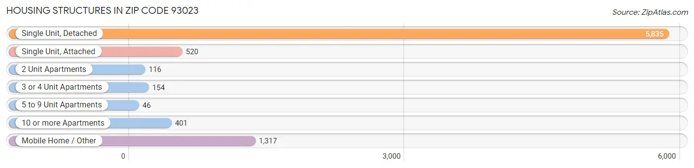 Housing Structures in Zip Code 93023
