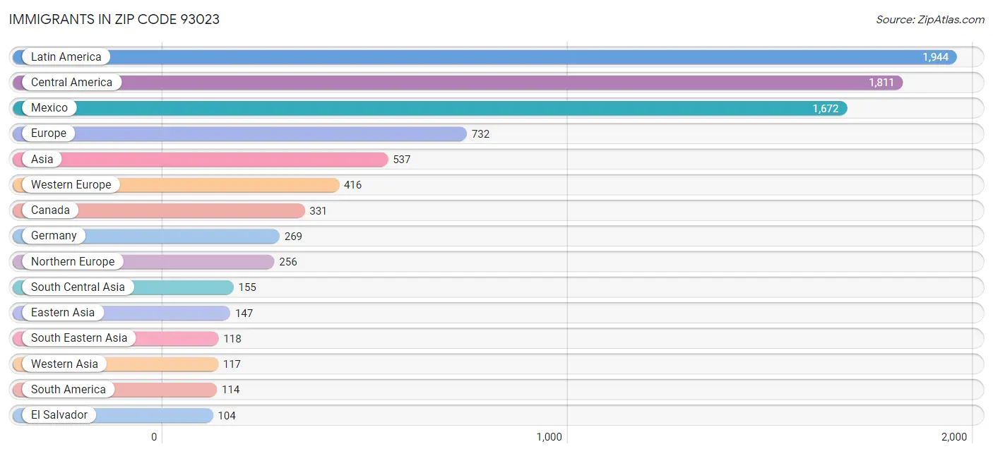 Immigrants in Zip Code 93023