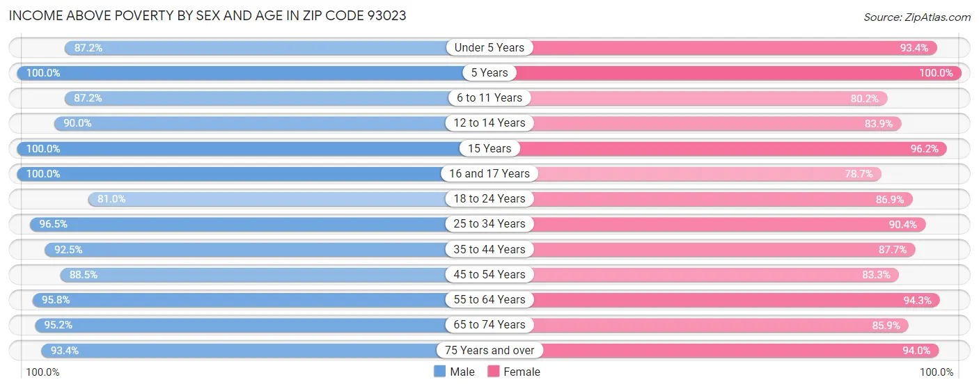 Income Above Poverty by Sex and Age in Zip Code 93023