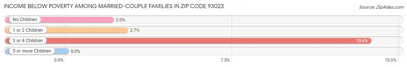 Income Below Poverty Among Married-Couple Families in Zip Code 93023