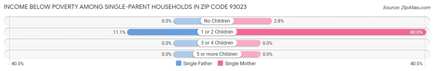 Income Below Poverty Among Single-Parent Households in Zip Code 93023