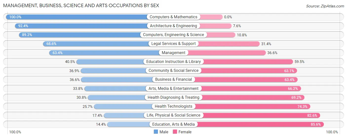 Management, Business, Science and Arts Occupations by Sex in Zip Code 93023