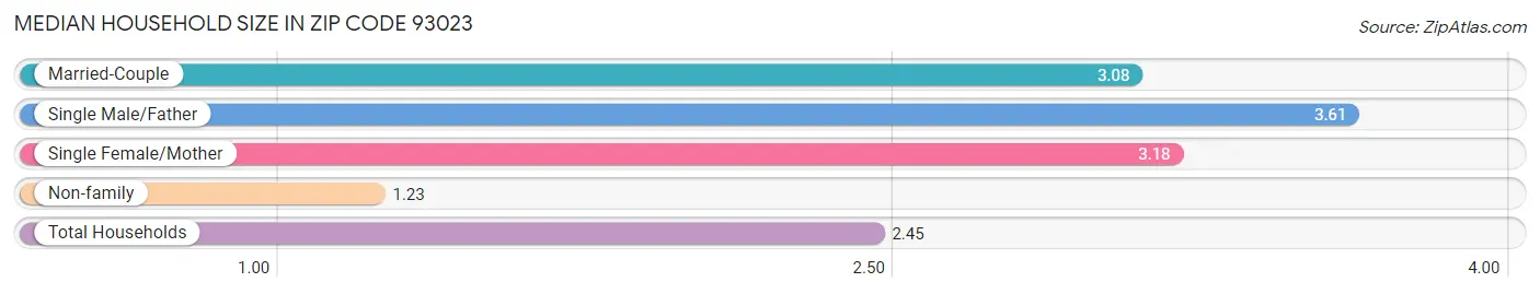 Median Household Size in Zip Code 93023