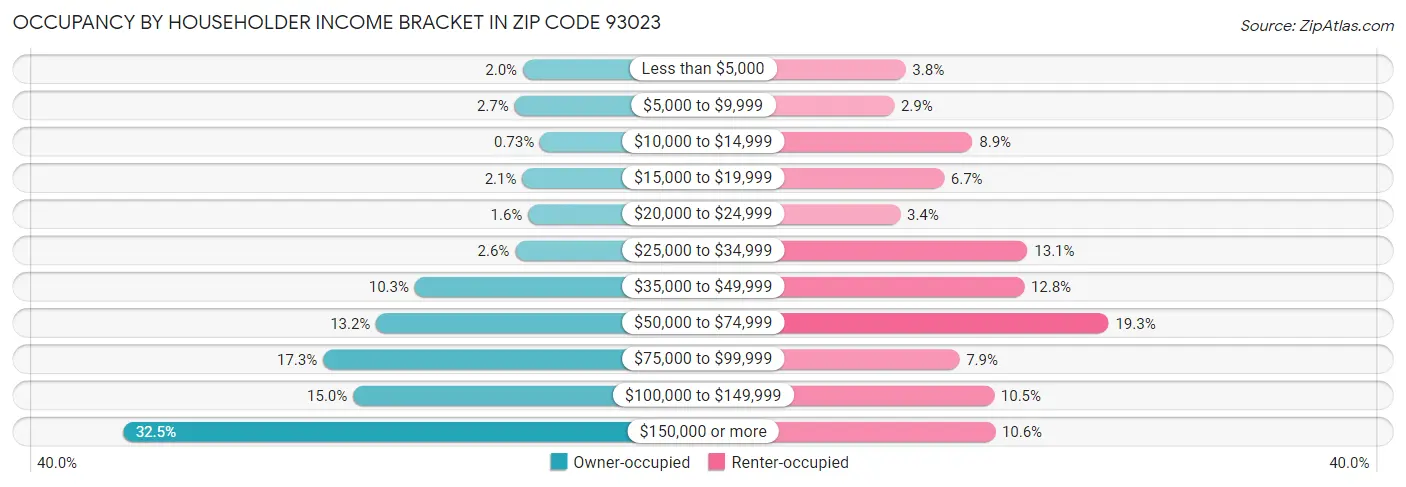 Occupancy by Householder Income Bracket in Zip Code 93023
