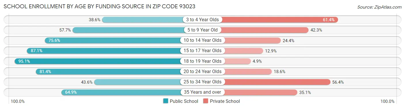 School Enrollment by Age by Funding Source in Zip Code 93023