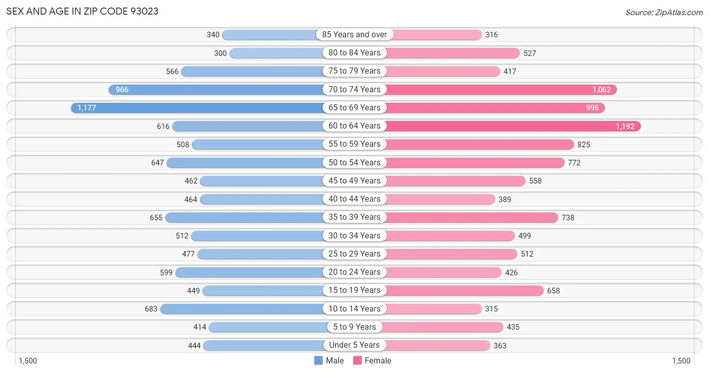 Sex and Age in Zip Code 93023