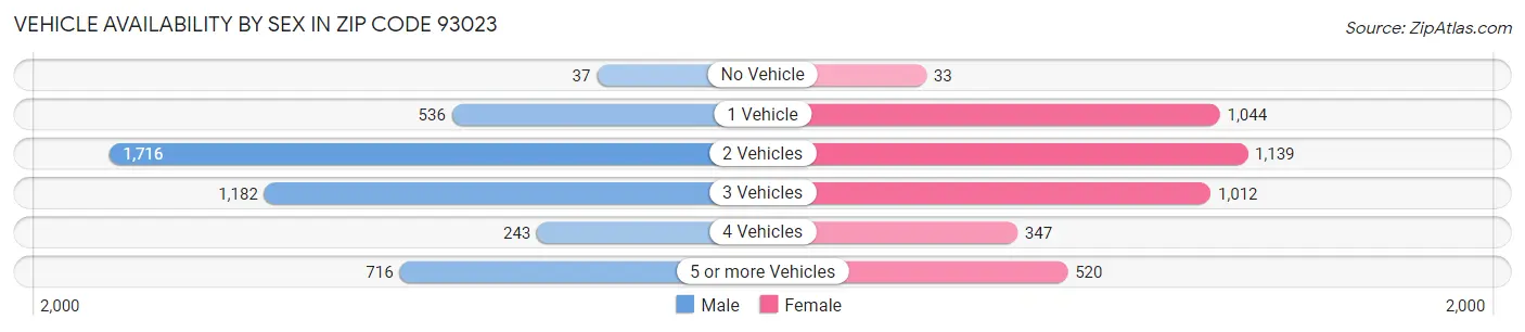 Vehicle Availability by Sex in Zip Code 93023