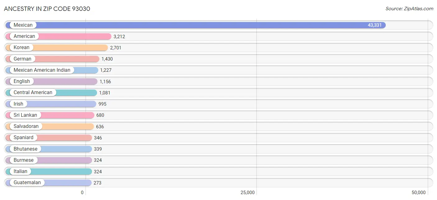 Ancestry in Zip Code 93030