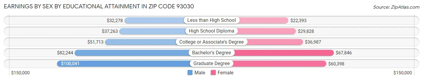 Earnings by Sex by Educational Attainment in Zip Code 93030