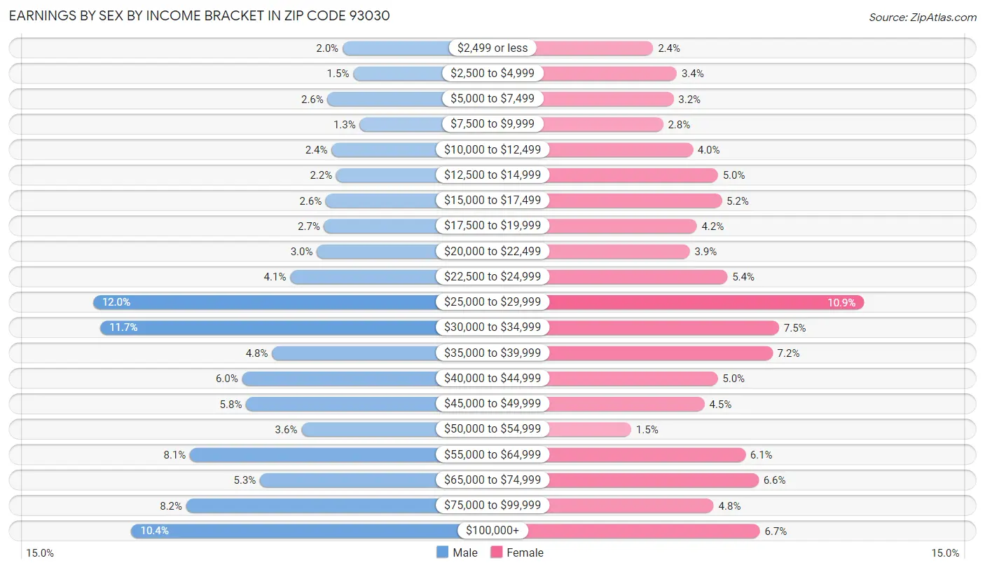 Earnings by Sex by Income Bracket in Zip Code 93030