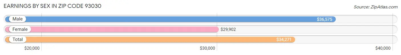 Earnings by Sex in Zip Code 93030