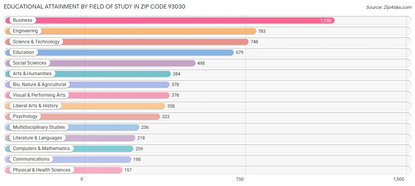Educational Attainment by Field of Study in Zip Code 93030