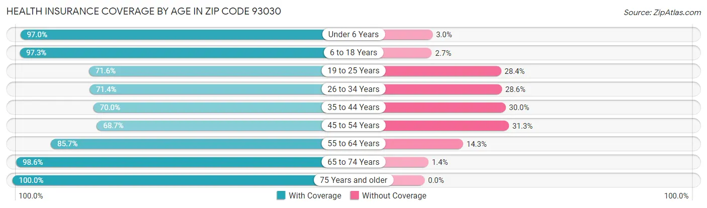 Health Insurance Coverage by Age in Zip Code 93030