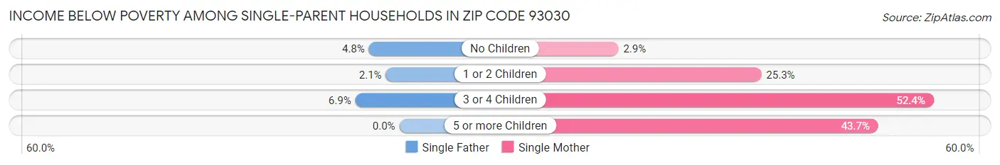 Income Below Poverty Among Single-Parent Households in Zip Code 93030