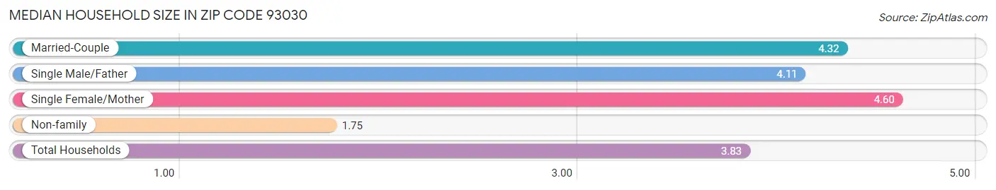 Median Household Size in Zip Code 93030