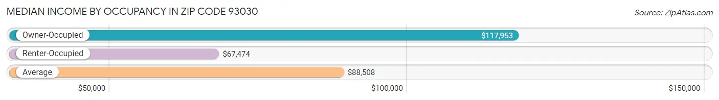 Median Income by Occupancy in Zip Code 93030