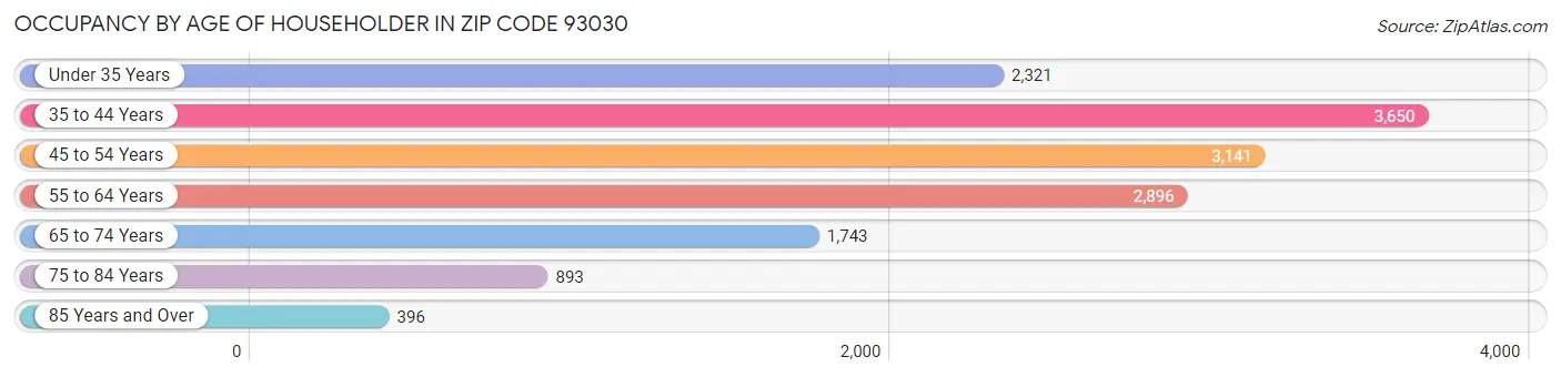 Occupancy by Age of Householder in Zip Code 93030