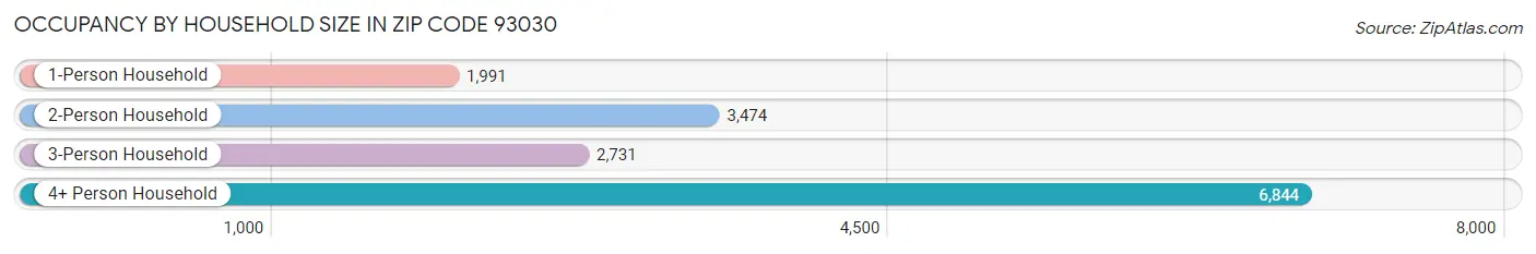 Occupancy by Household Size in Zip Code 93030