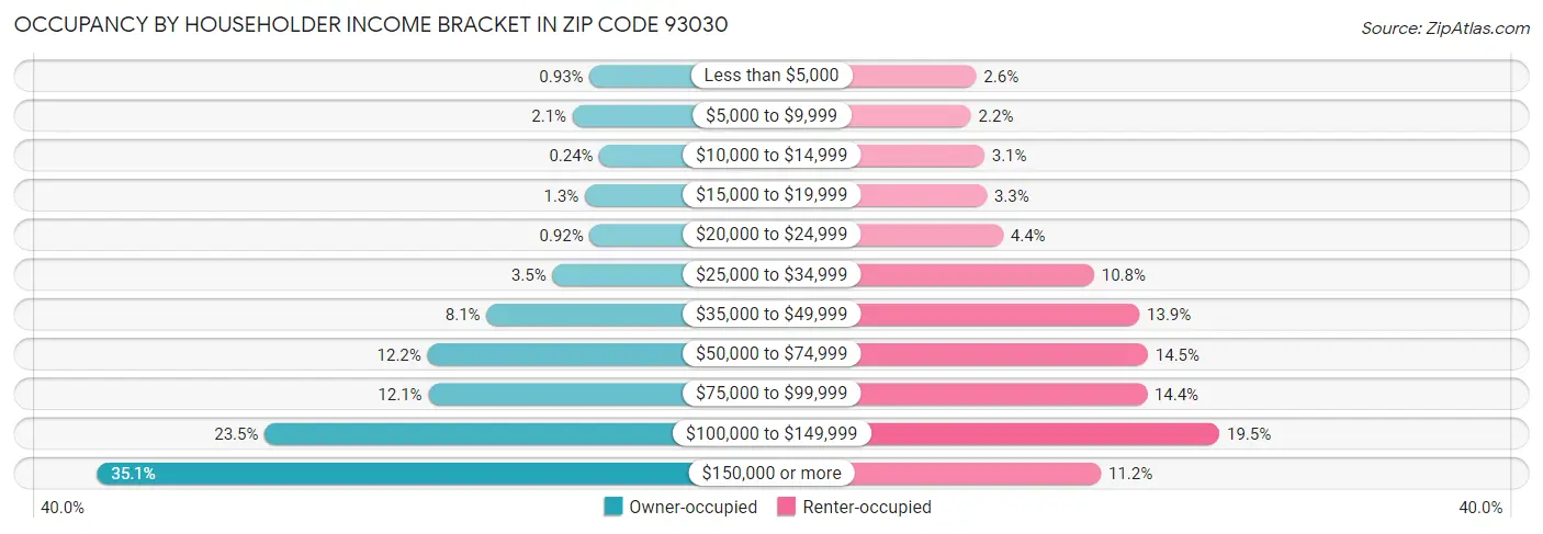 Occupancy by Householder Income Bracket in Zip Code 93030