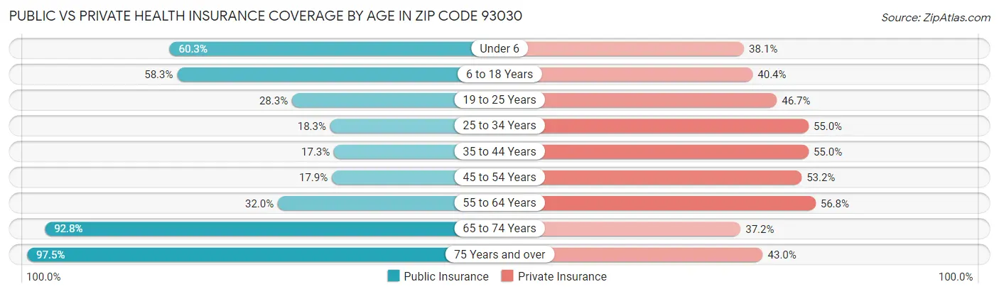 Public vs Private Health Insurance Coverage by Age in Zip Code 93030