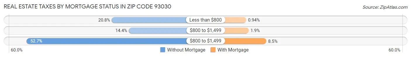 Real Estate Taxes by Mortgage Status in Zip Code 93030