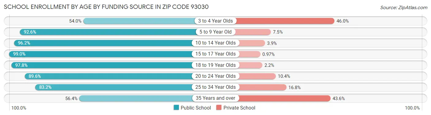 School Enrollment by Age by Funding Source in Zip Code 93030