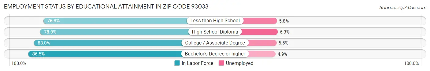 Employment Status by Educational Attainment in Zip Code 93033