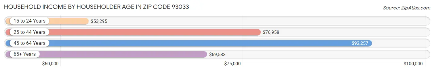 Household Income by Householder Age in Zip Code 93033