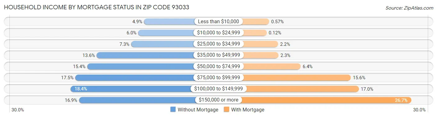 Household Income by Mortgage Status in Zip Code 93033