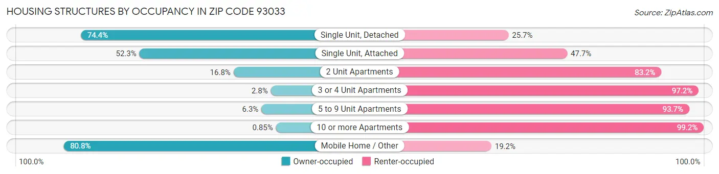 Housing Structures by Occupancy in Zip Code 93033