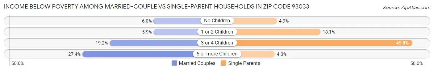 Income Below Poverty Among Married-Couple vs Single-Parent Households in Zip Code 93033