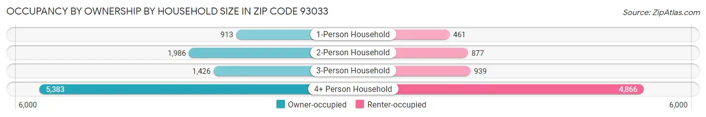 Occupancy by Ownership by Household Size in Zip Code 93033