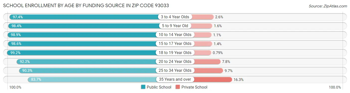 School Enrollment by Age by Funding Source in Zip Code 93033