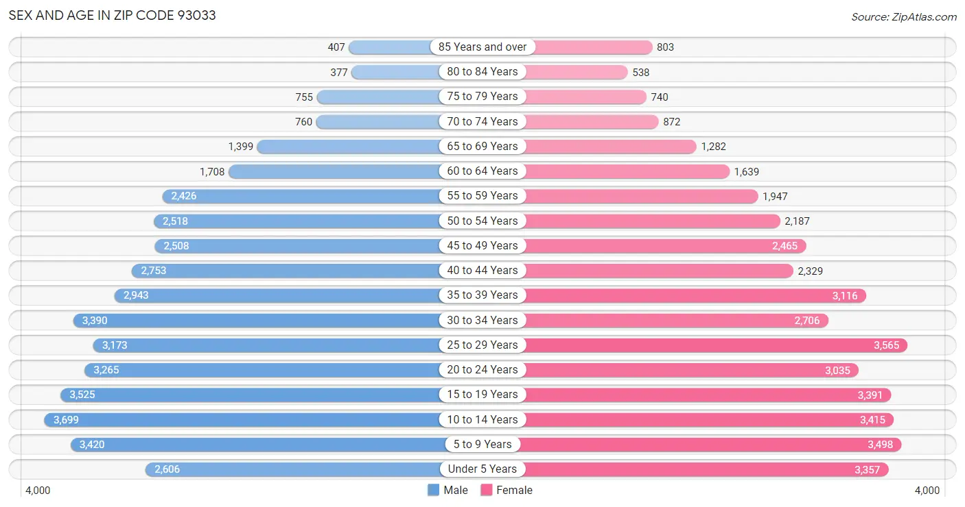 Sex and Age in Zip Code 93033