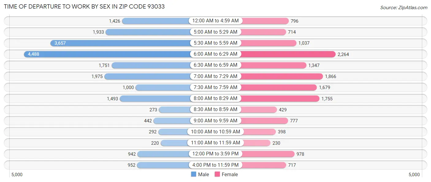 Time of Departure to Work by Sex in Zip Code 93033