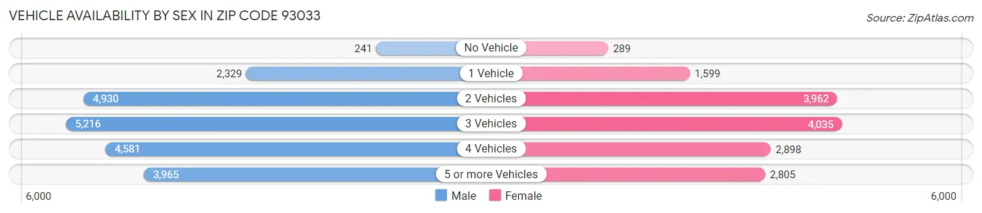 Vehicle Availability by Sex in Zip Code 93033