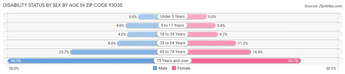 Disability Status by Sex by Age in Zip Code 93035