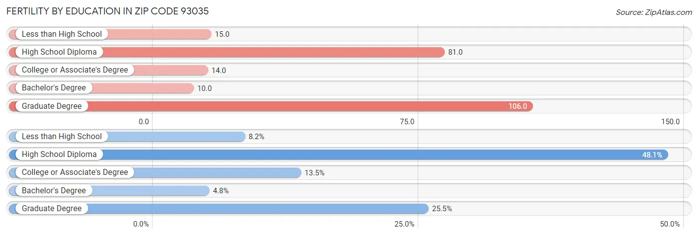 Female Fertility by Education Attainment in Zip Code 93035