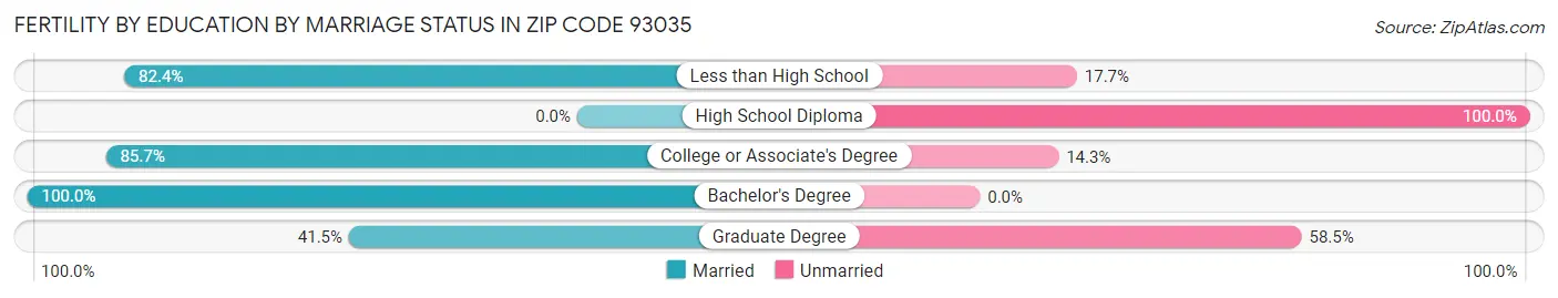 Female Fertility by Education by Marriage Status in Zip Code 93035