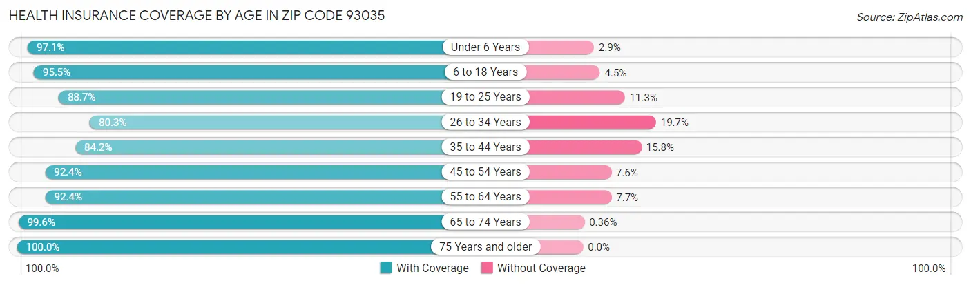 Health Insurance Coverage by Age in Zip Code 93035