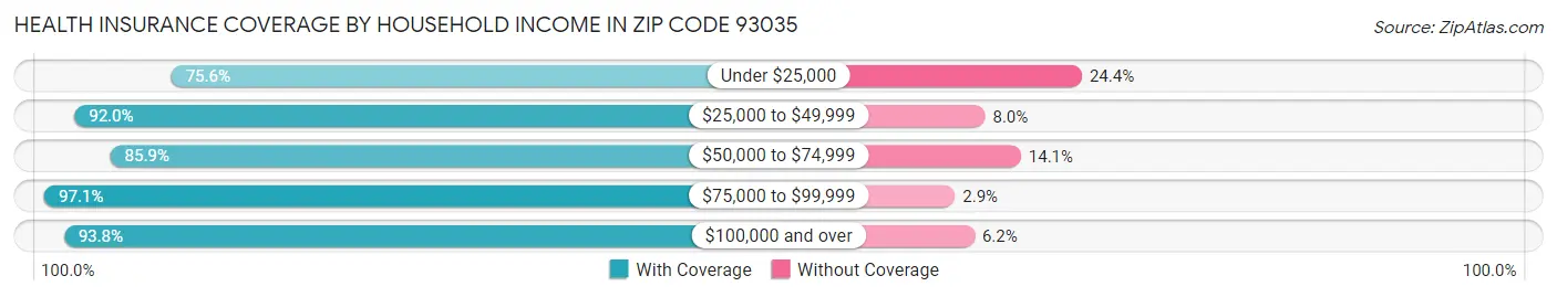 Health Insurance Coverage by Household Income in Zip Code 93035