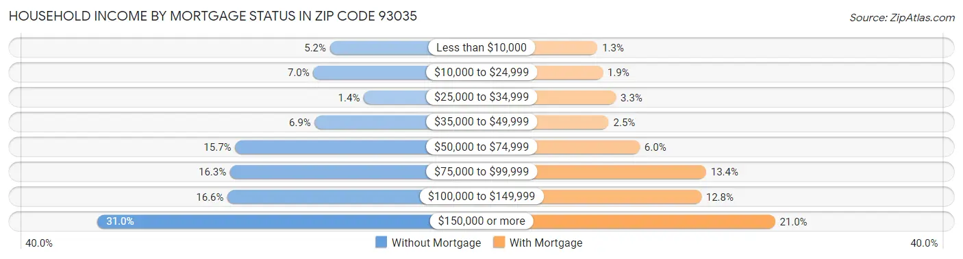 Household Income by Mortgage Status in Zip Code 93035