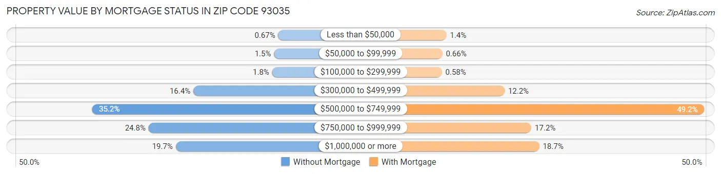 Property Value by Mortgage Status in Zip Code 93035