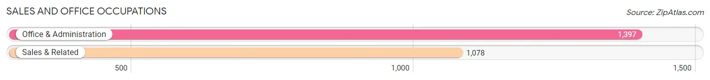 Sales and Office Occupations in Zip Code 93035
