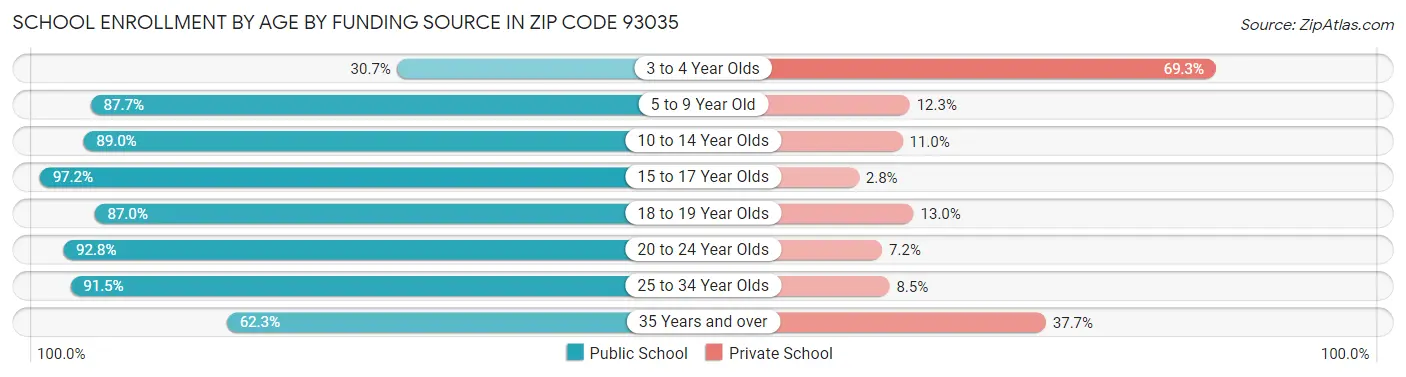 School Enrollment by Age by Funding Source in Zip Code 93035
