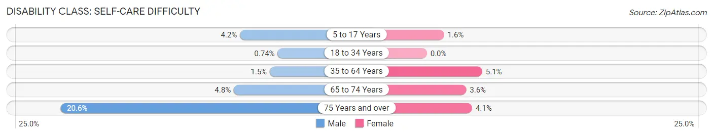 Disability in Zip Code 93035: <span>Self-Care Difficulty</span>