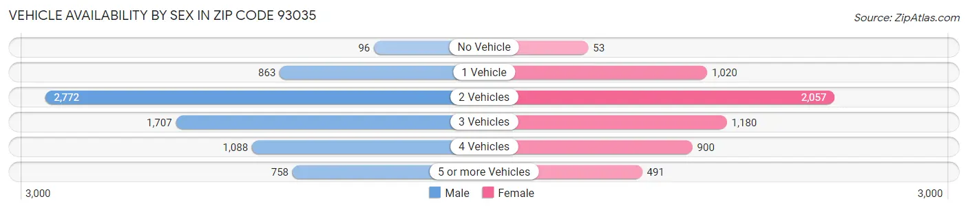 Vehicle Availability by Sex in Zip Code 93035
