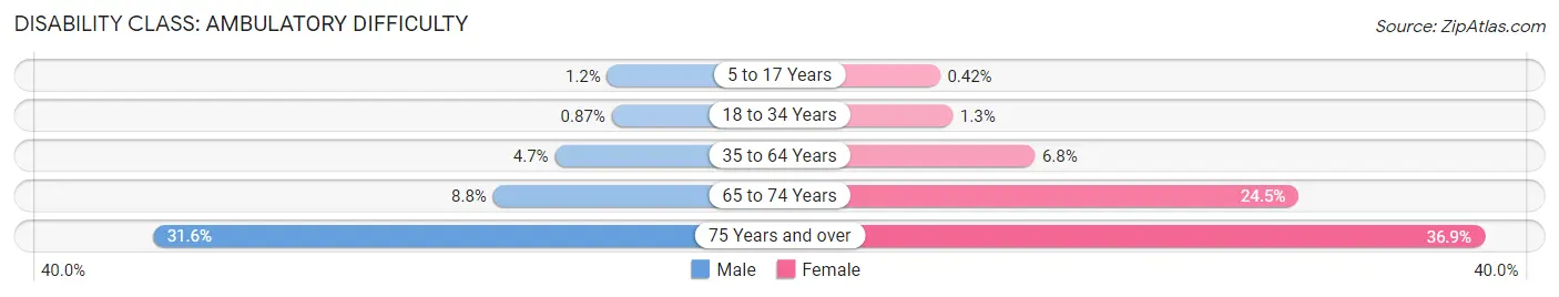 Disability in Zip Code 93036: <span>Ambulatory Difficulty</span>